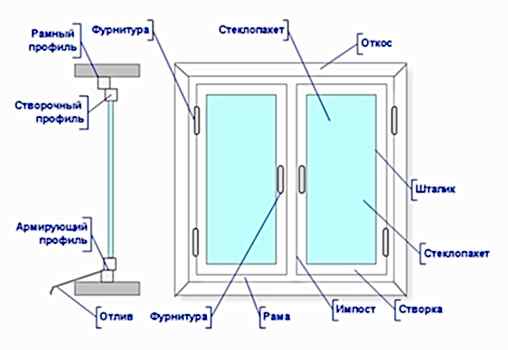 Стандартное Пластиковое Окно